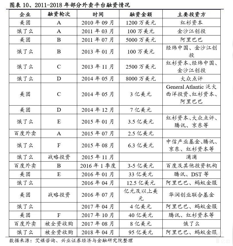 2011-2018年部分外賣平台融資(zī)情況