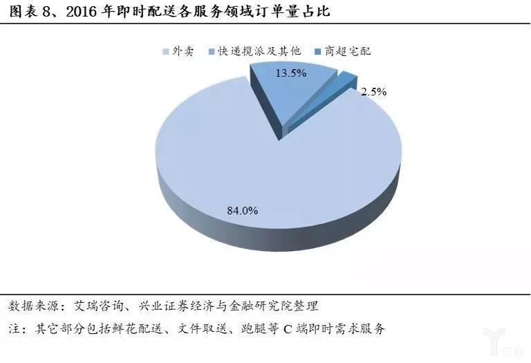 2016年即時(shí)配送各服務領域訂單占比