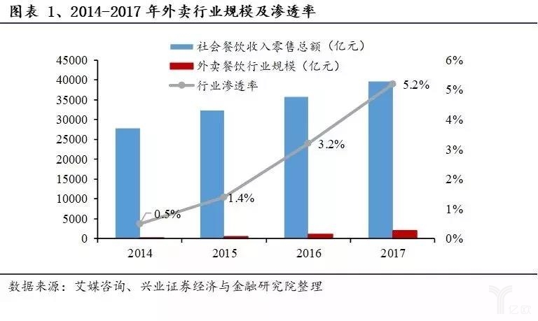 2014-2017年外賣行業規模及滲透率