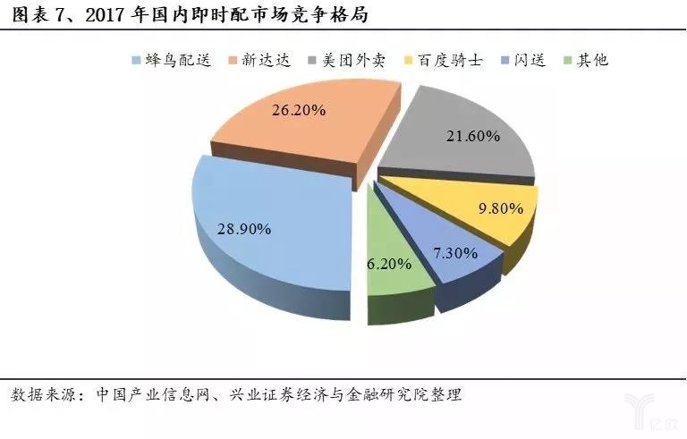 2017年國内即時(shí)配市場競争格局