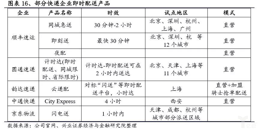 部分快遞企業即時(shí)配送産品