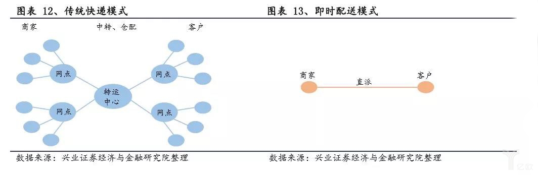 傳統快遞與即時(shí)配送模式