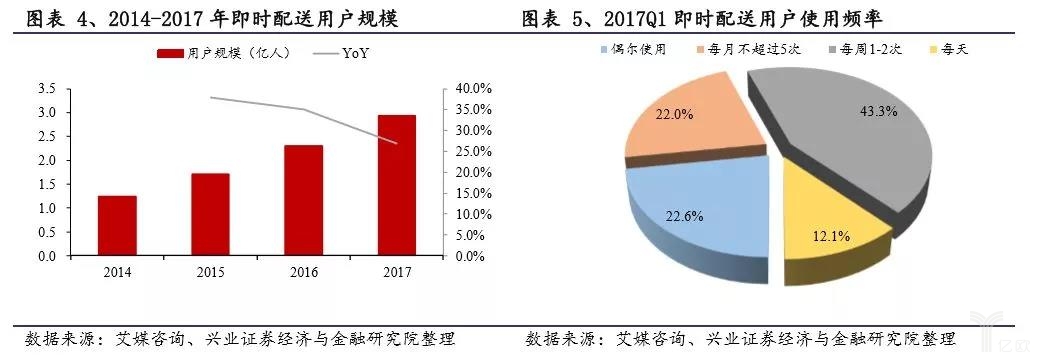 2014-2017年即時(shí)配送用戶規模