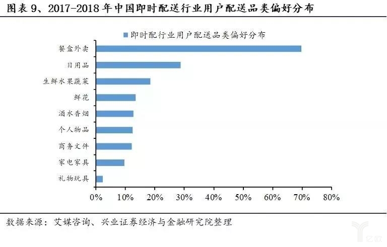 2017-2018年中國即時(shí)配送行業用戶配送品類偏好(hǎo)分布