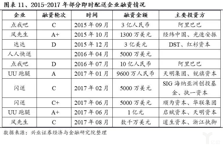 2015-2017年部分即時(shí)配送企業融資(zī)情況