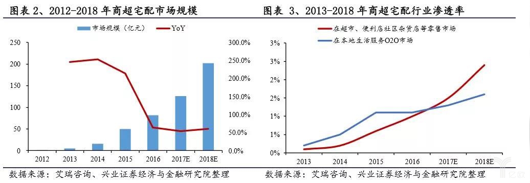 2012-2018年商超宅配市場規模